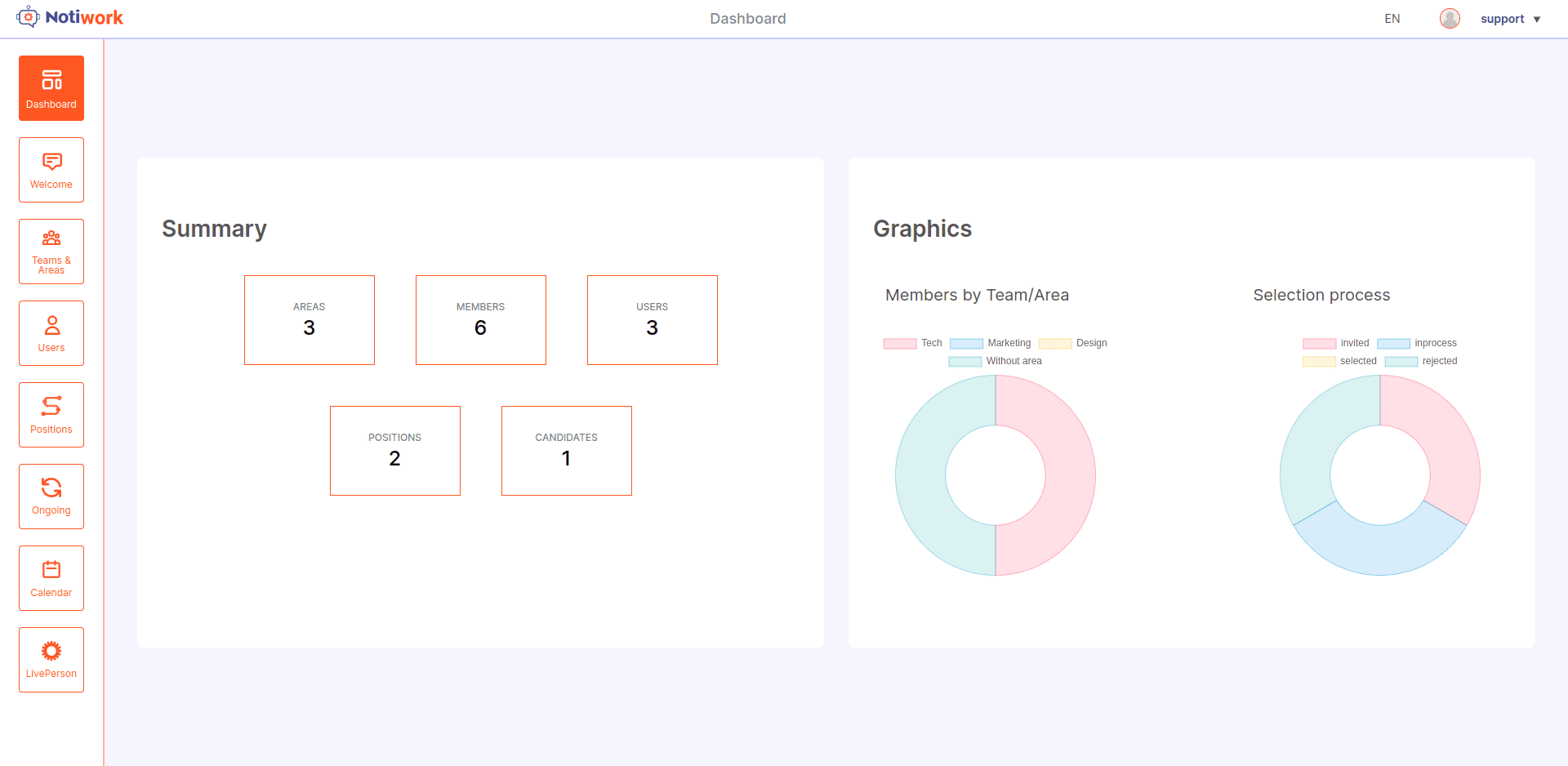 Página de dashboard